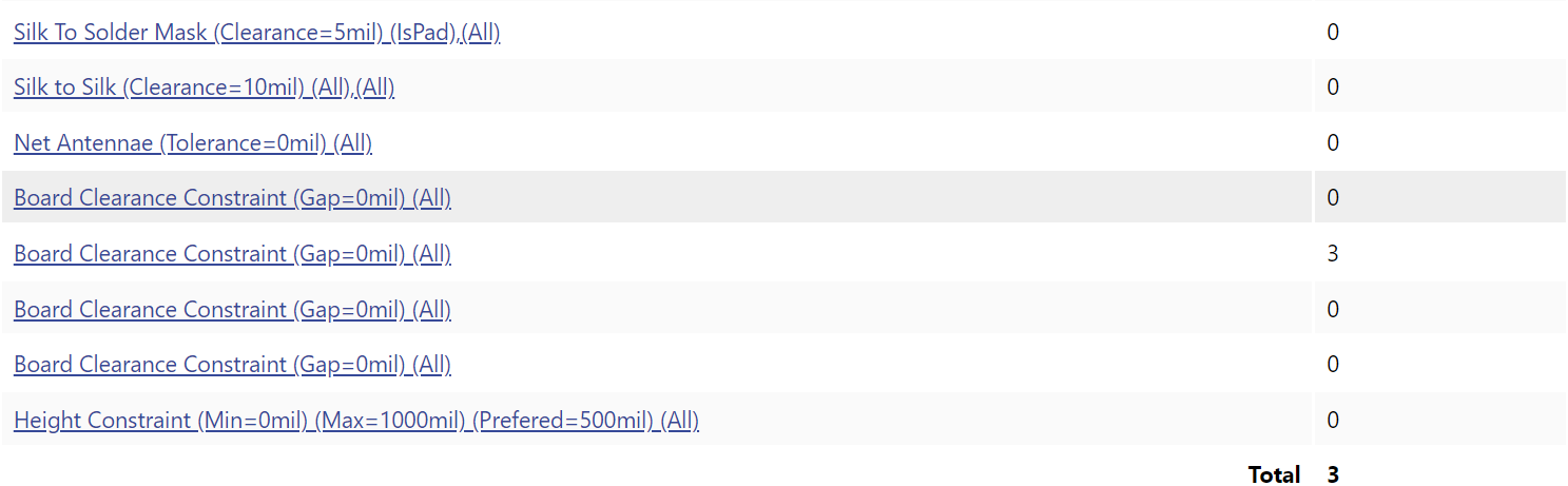DRC violation breakdown