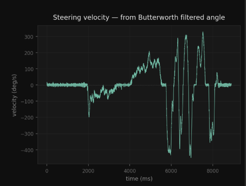 Steering velocity after Butterworth filter — smooth