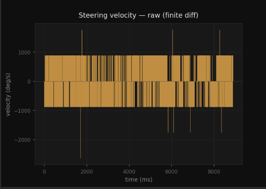 Steering velocity raw — finite diff, heavy noise